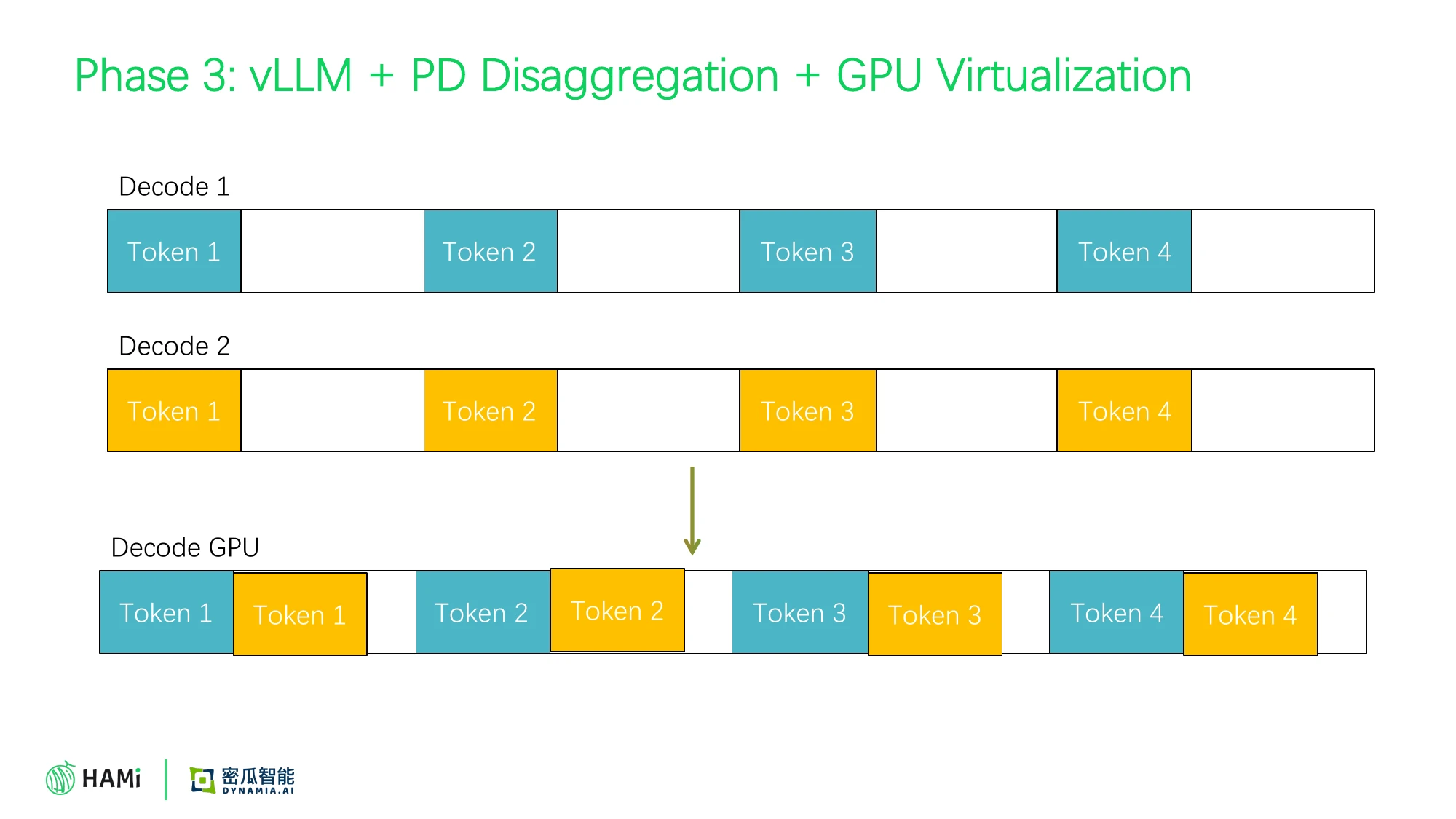 Phase 3: vLLM + PD 分离 + GPU 虚拟化